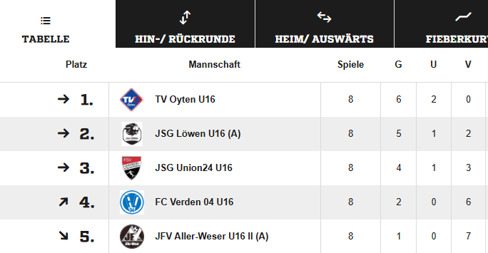 Die U16 vom TV Oyten ist Kreismeister!